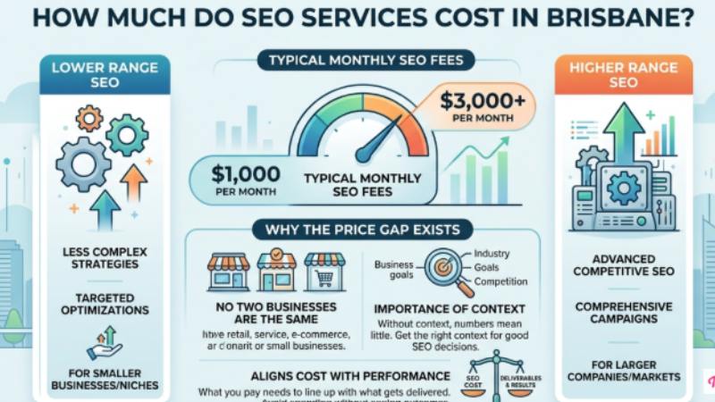 SEO Consultant Fees Brisbane